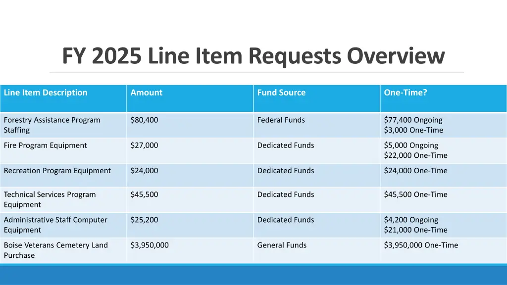 fy 2025 line item requests overview 1