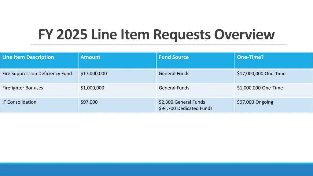 fy 2025 line item requests overview 2