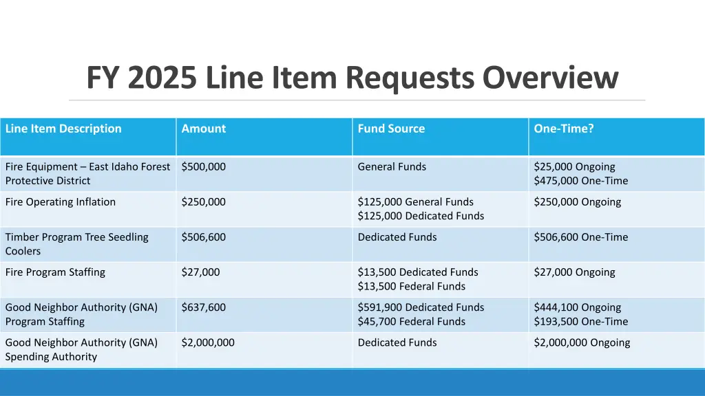 fy 2025 line item requests overview