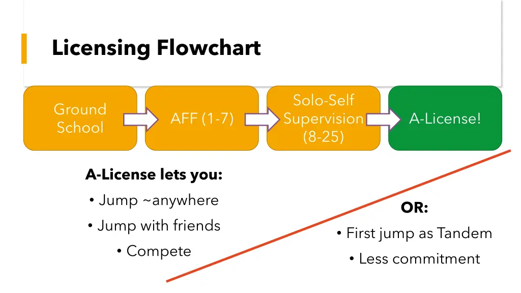 licensing flowchart