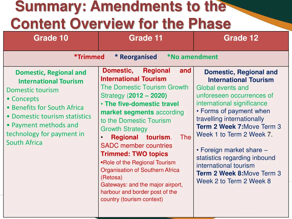 summary amendments to the content overview 4