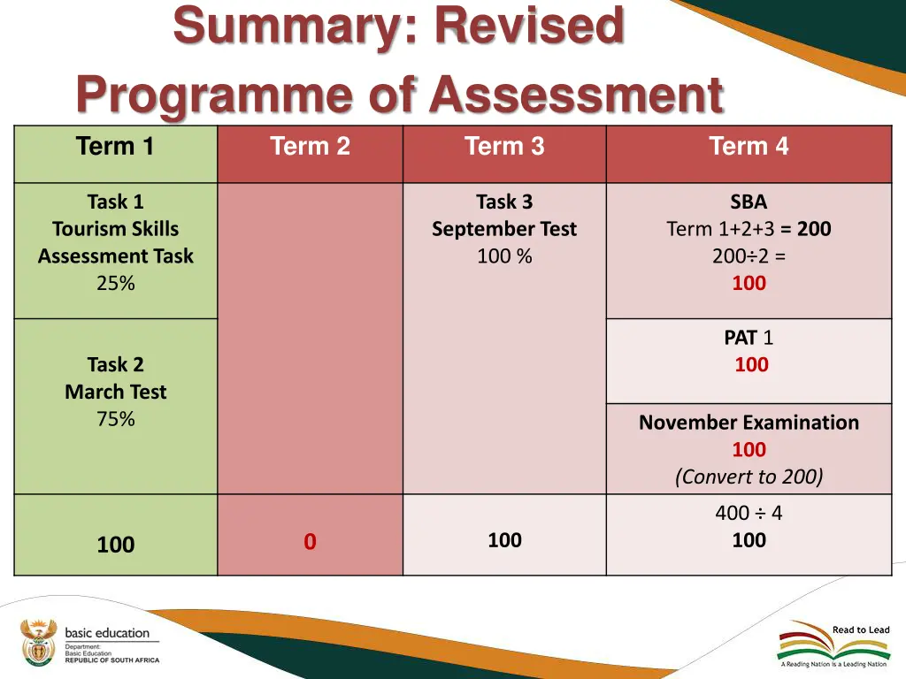 summary revised programme of assessment term
