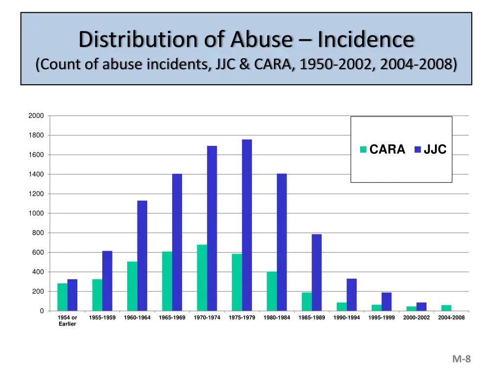 distribution of abuse incidence count of abuse