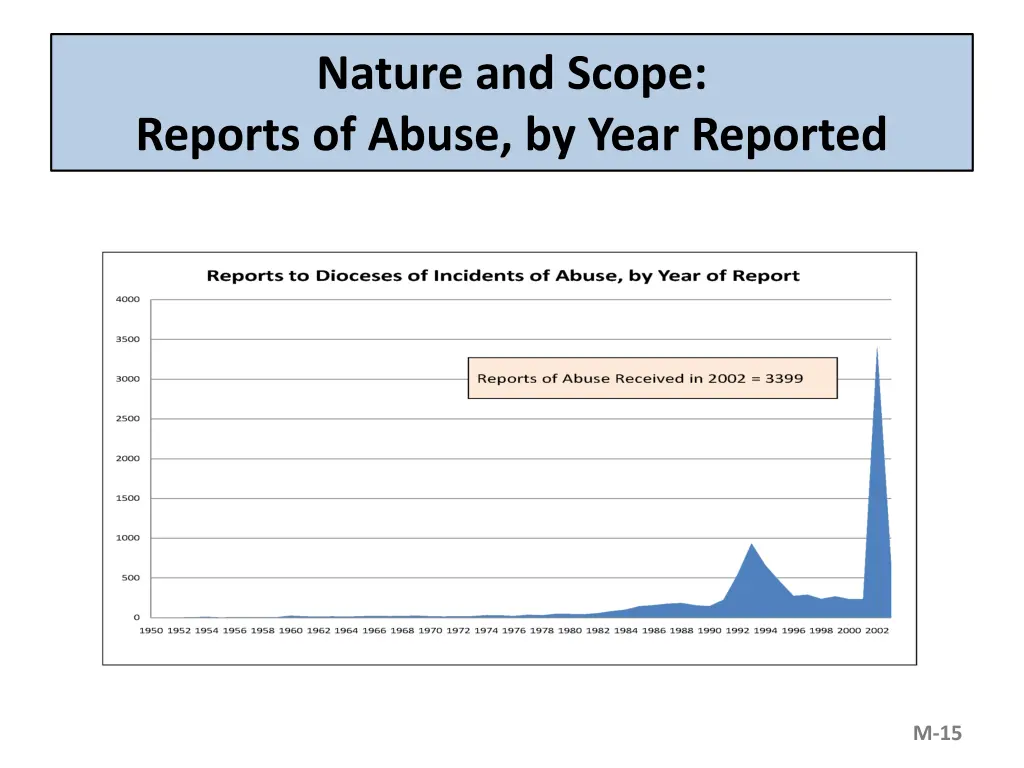 nature and scope reports of abuse by year reported