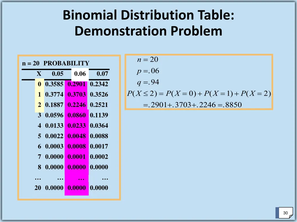 binomial distribution table demonstration problem