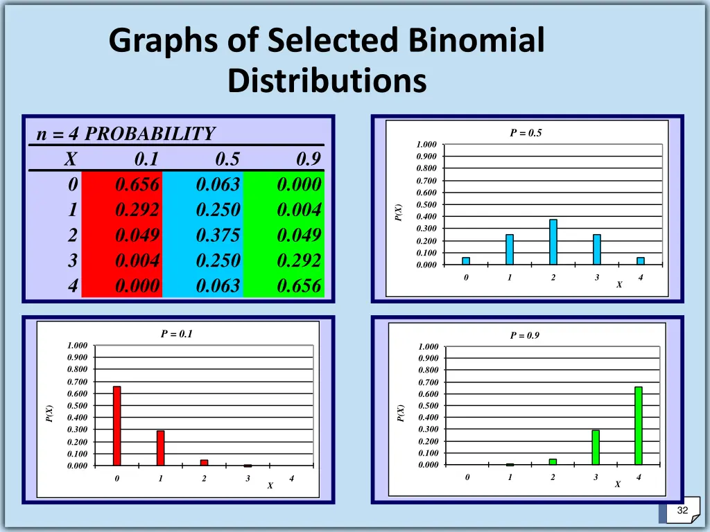 graphs of selected binomial distributions