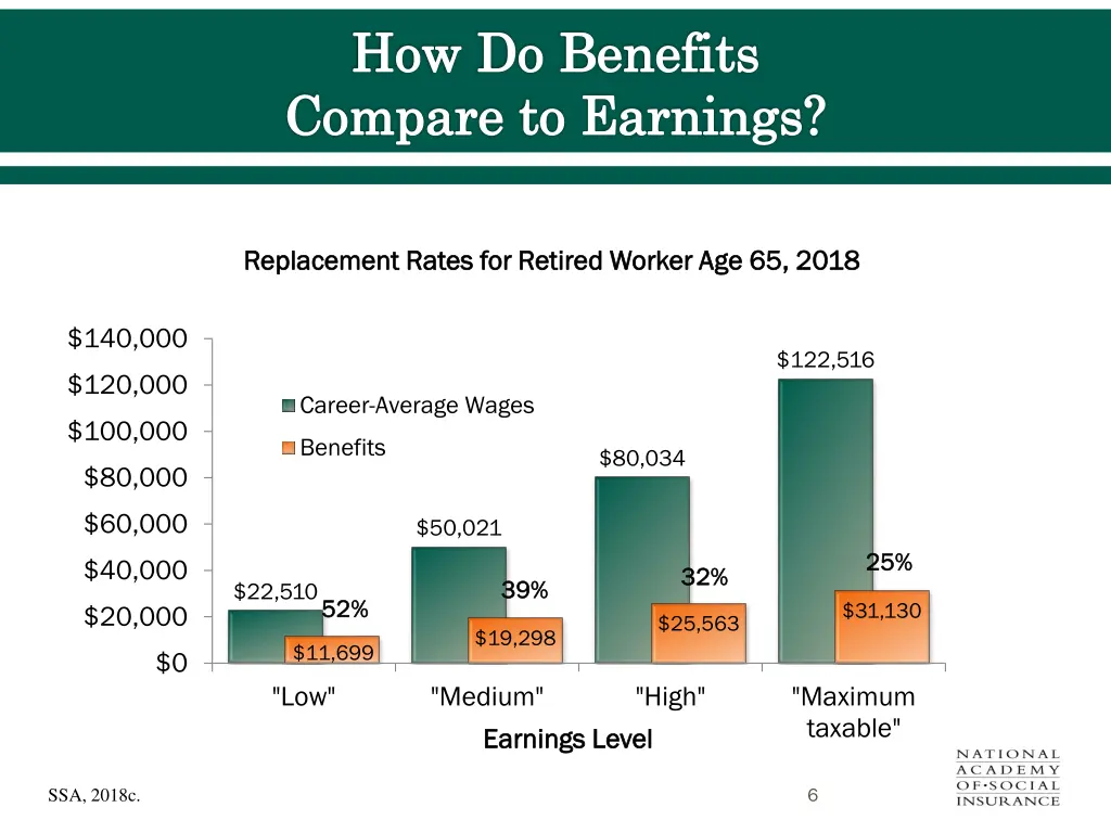 how do benefits compare to earnings