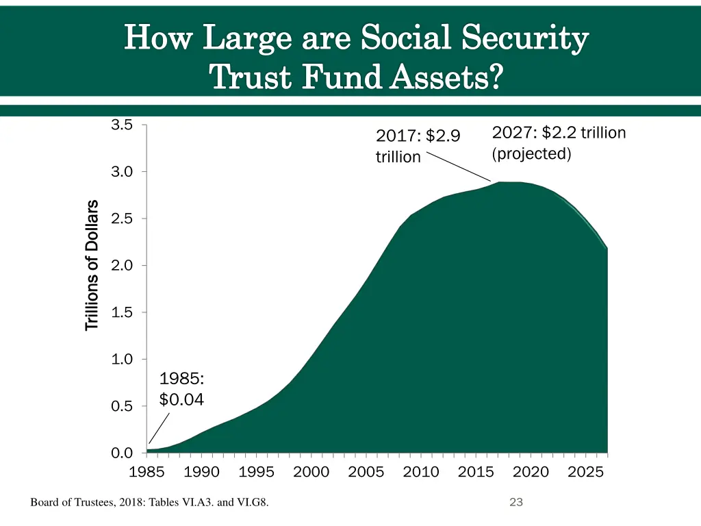 how large are social security trust fund assets