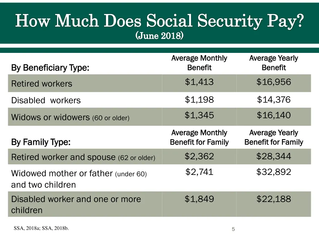 how much does social security pay june 2018