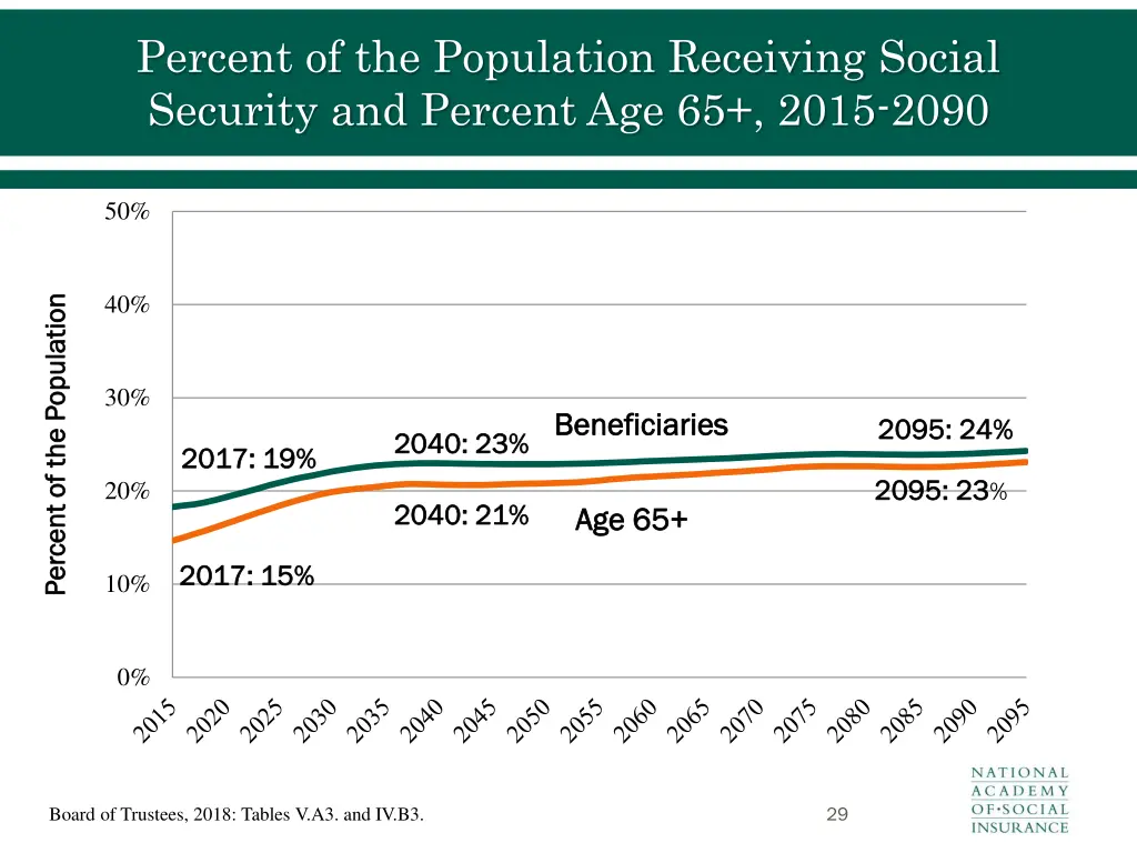 percent of the population receiving social