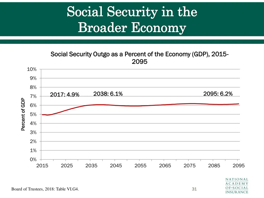 social security in the broader economy
