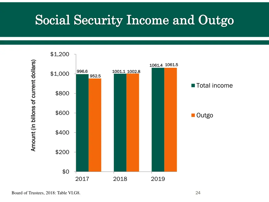social security income and outgo