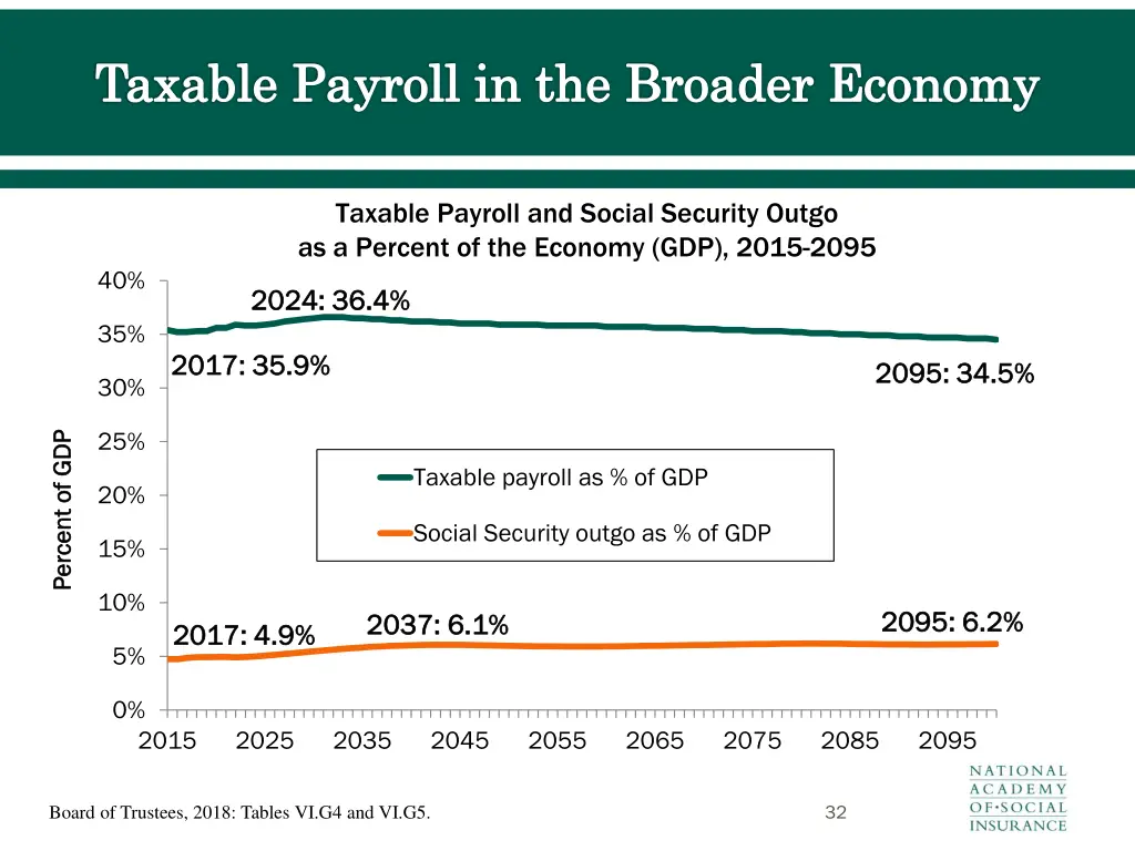 taxable payroll in the broader economy