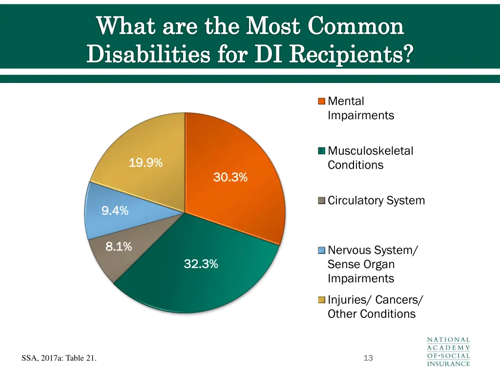 what are the most common disabilities