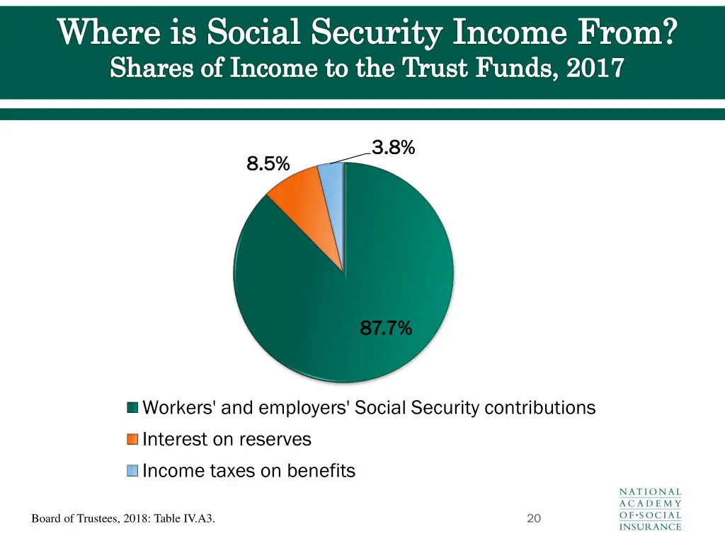 where is social security income from shares