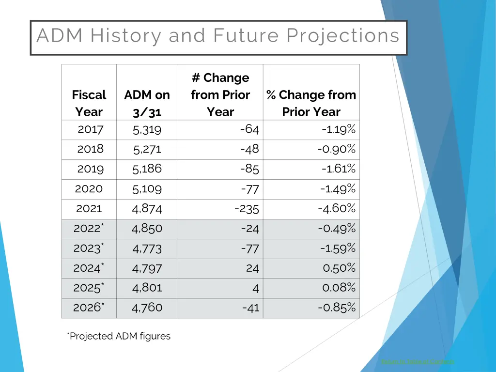 adm history and future projections
