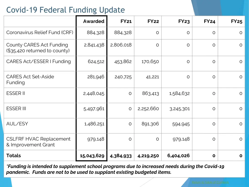 covid 19 federal funding update