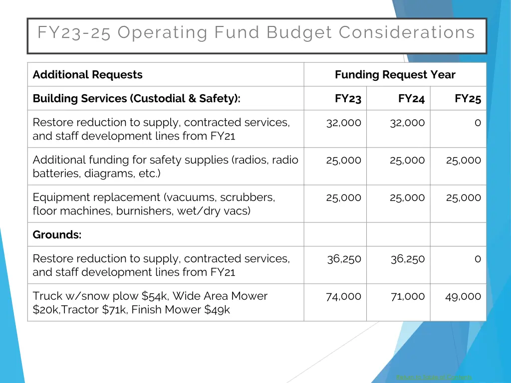 fy23 25 operating fund budget considerations 12