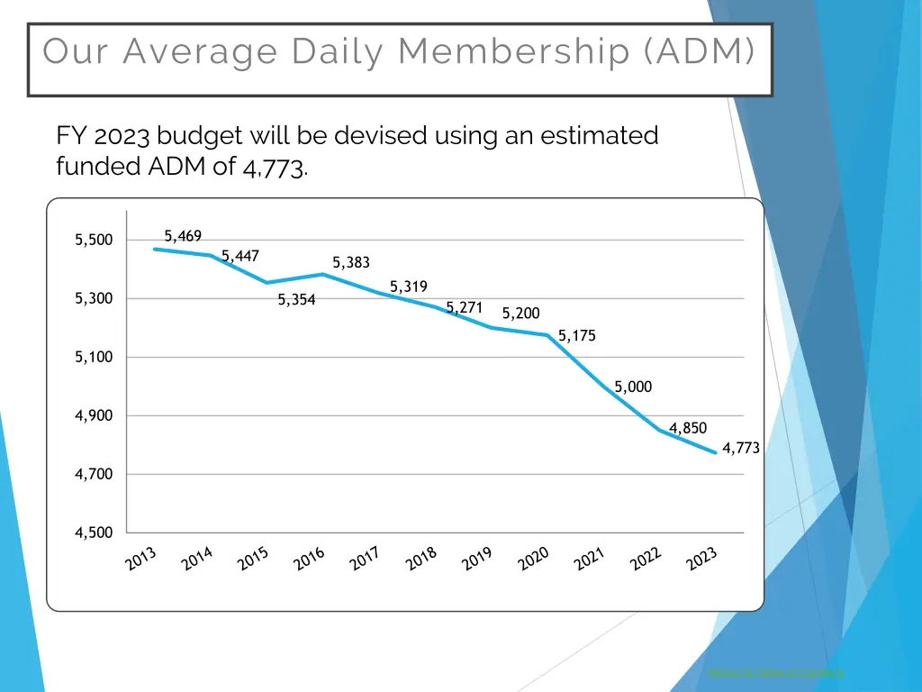 our average daily membership adm