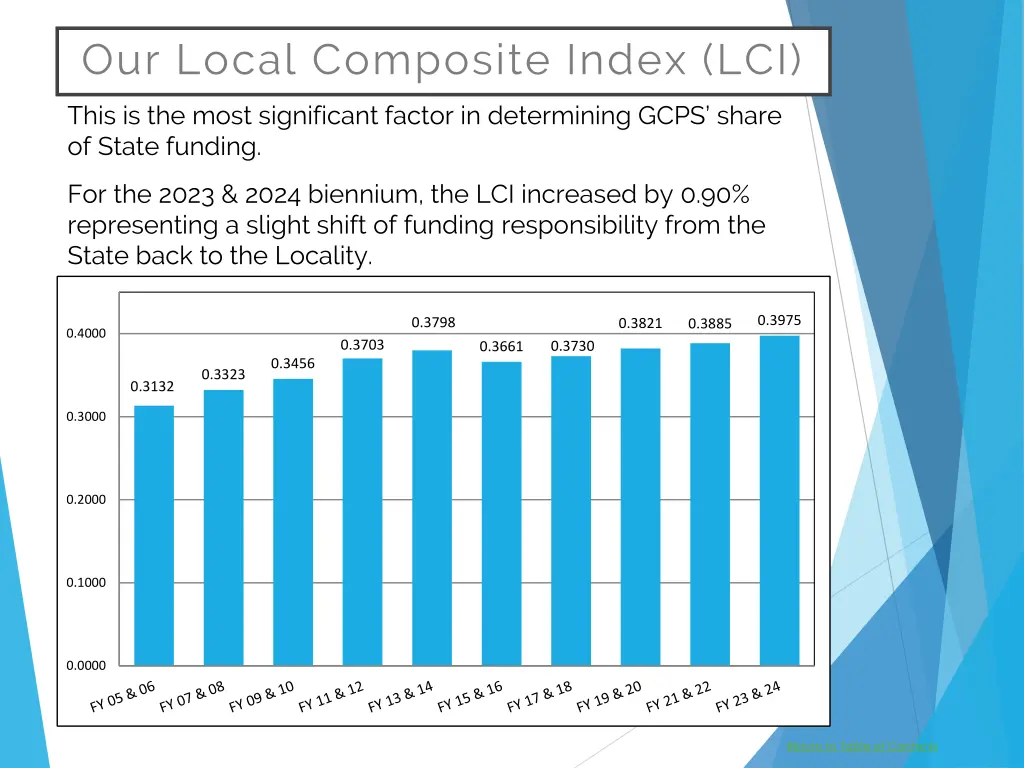 our local composite index lci