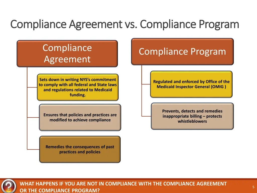 compliance agreement vs compliance program