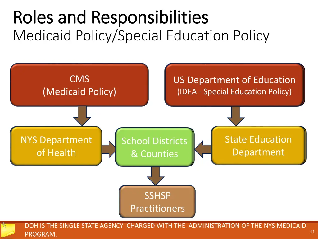 roles and responsibilities roles
