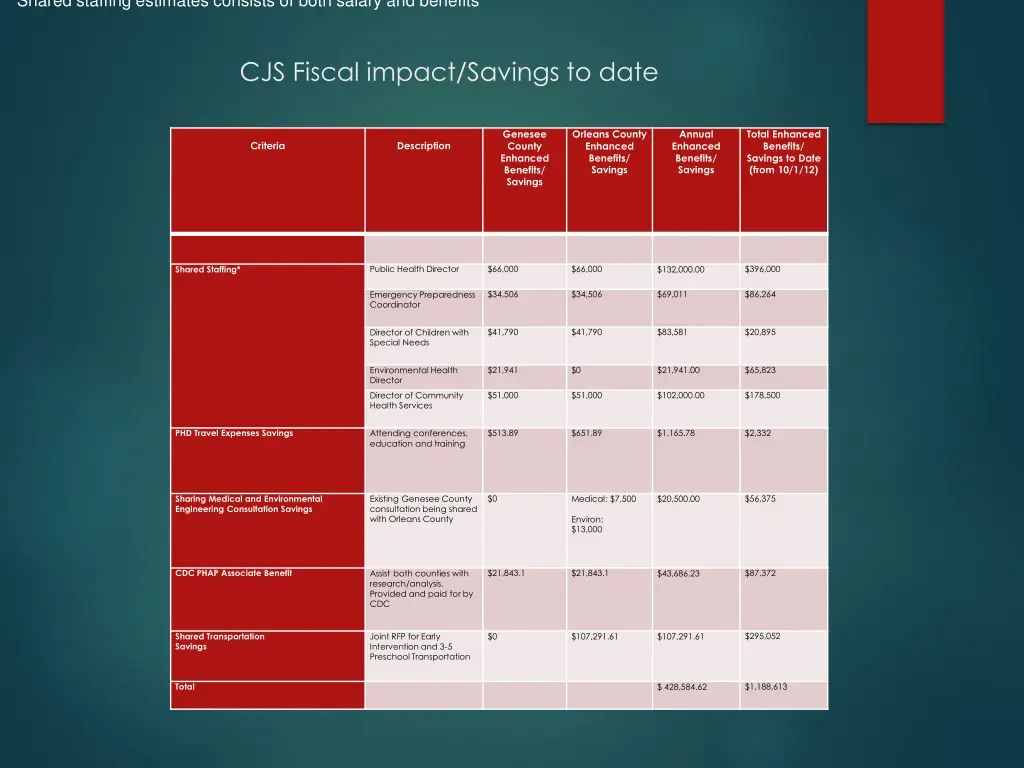 shared staffing estimates consists of both salary