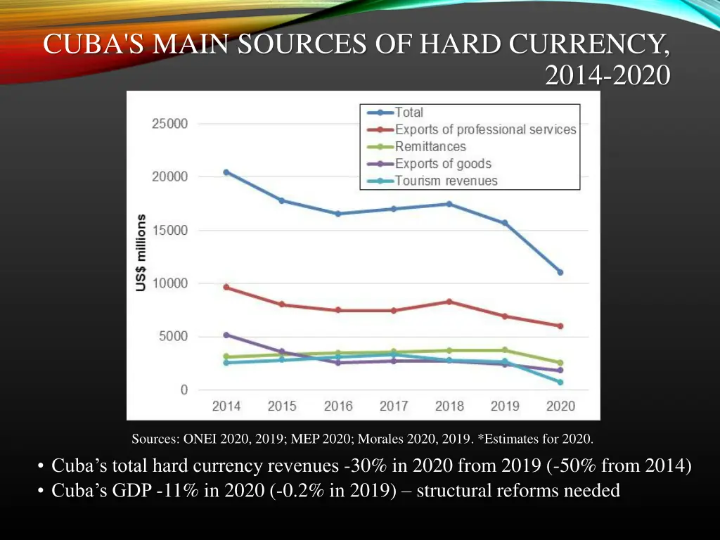 cuba s main sources of hard currency