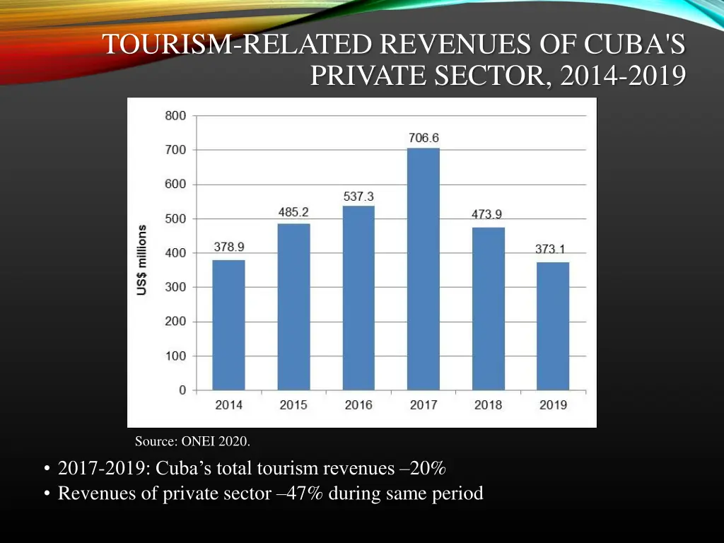 tourism related revenues of cuba s private sector