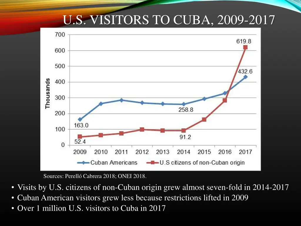 u s visitors to cuba 2009 2017