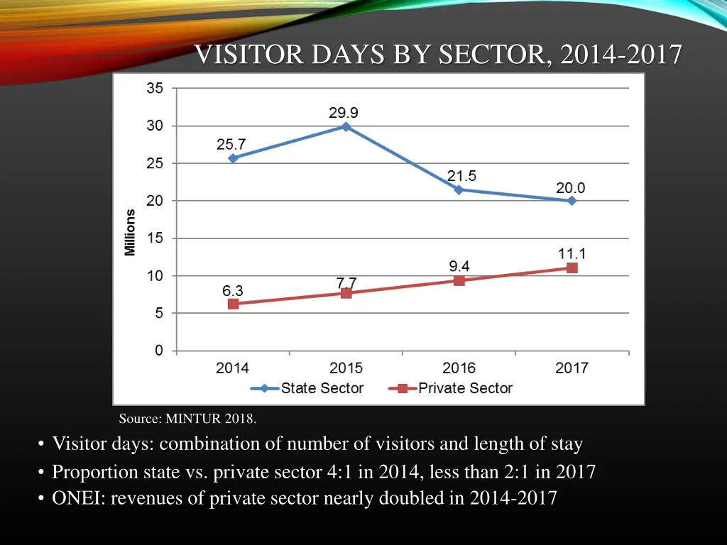 visitor days by sector 2014 2017