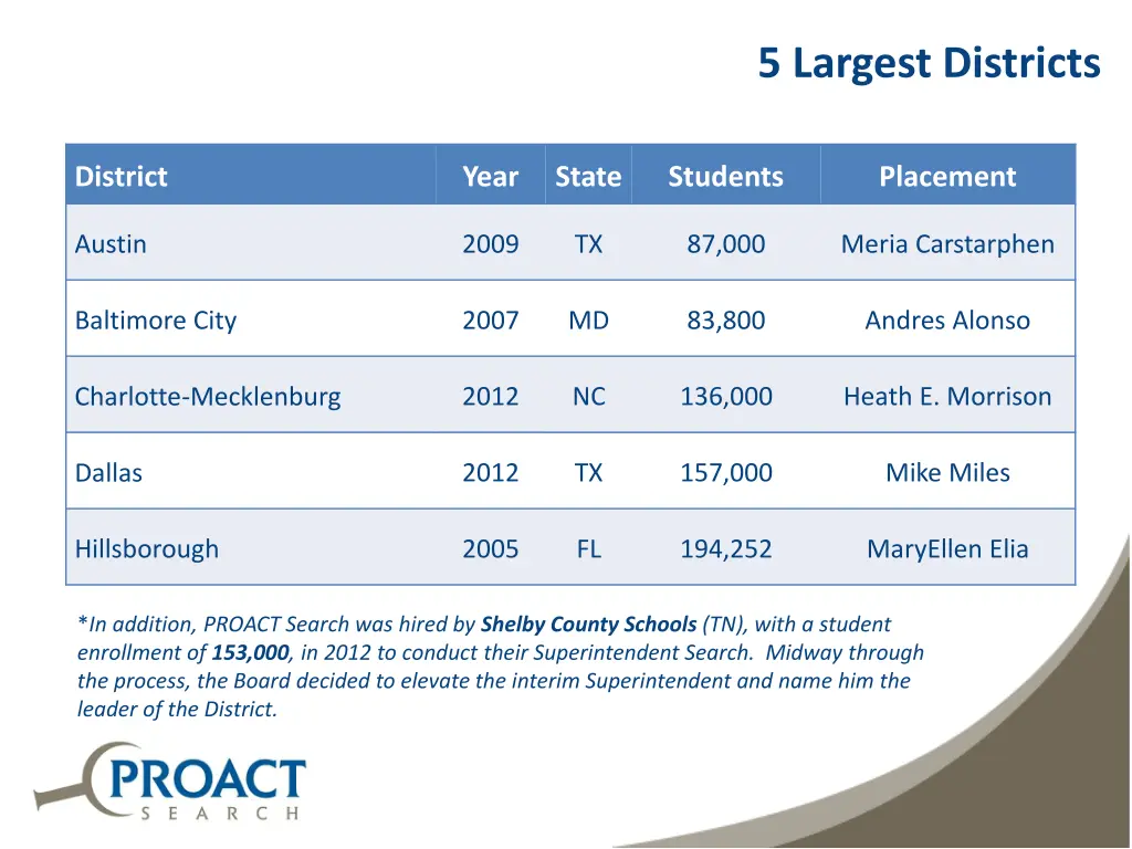 5 largest districts