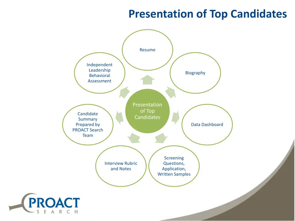 presentation of top candidates