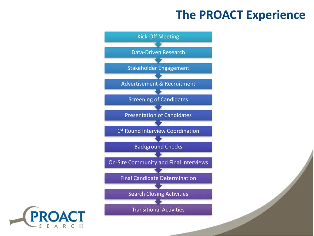the proact experience