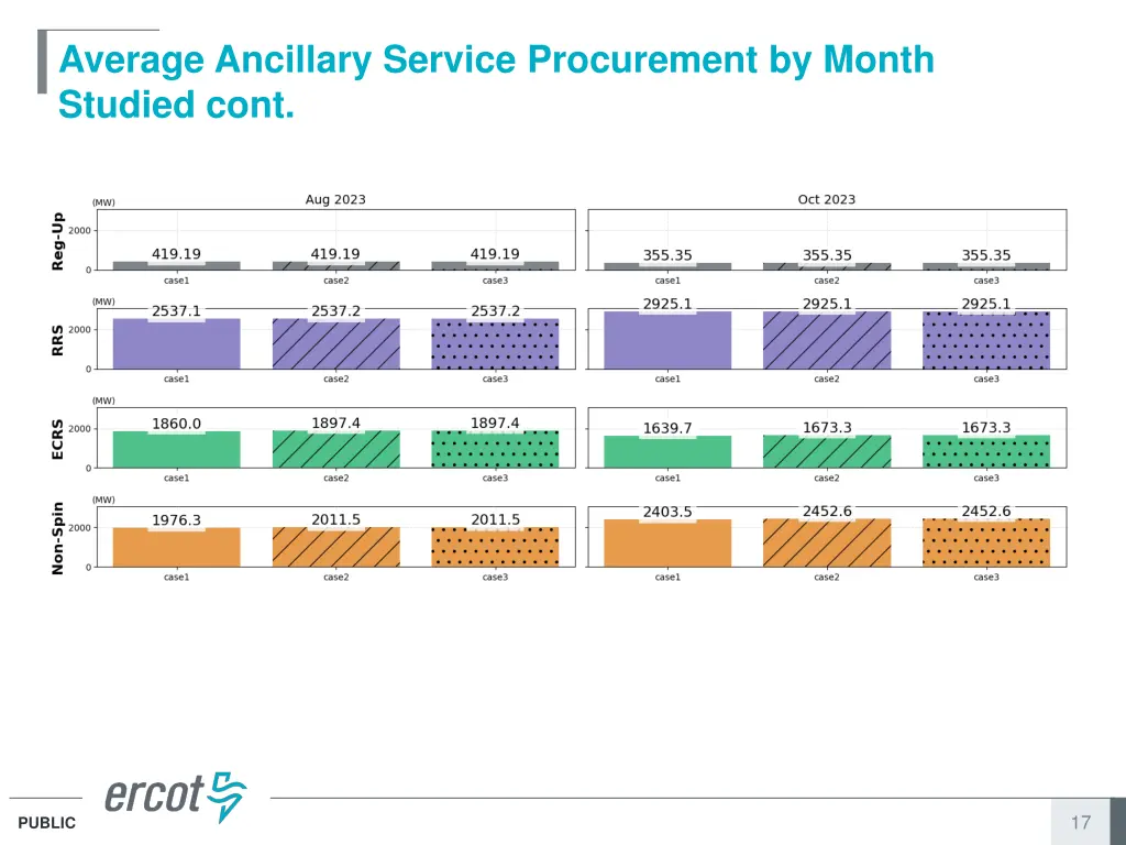 average ancillary service procurement by month 1