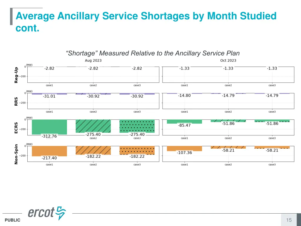 average ancillary service shortages by month 1