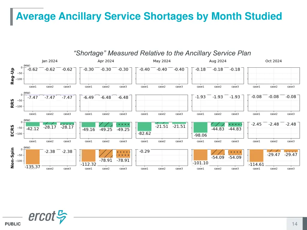 average ancillary service shortages by month