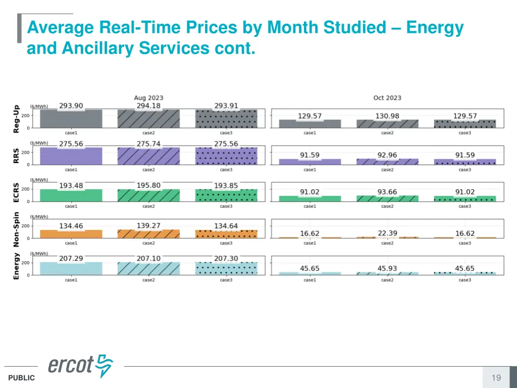 average real time prices by month studied energy 1