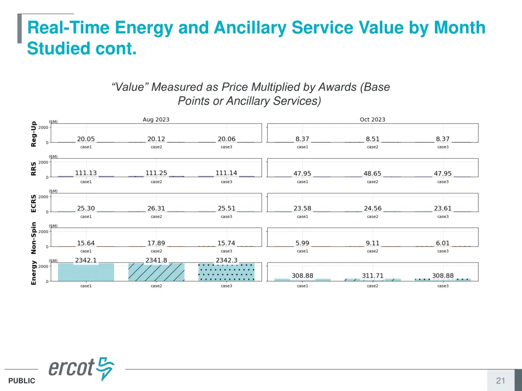 real time energy and ancillary service value