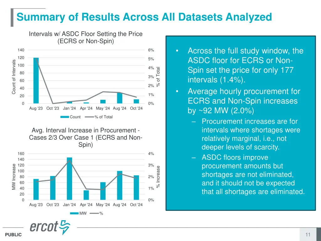 summary of results across all datasets analyzed