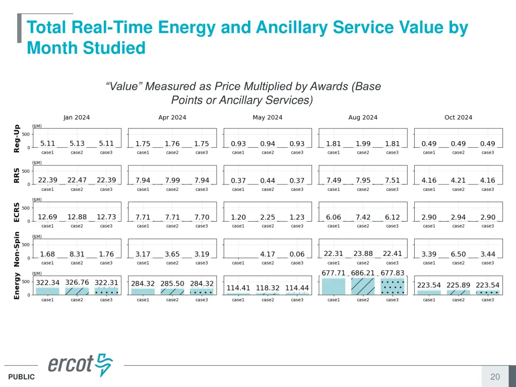 total real time energy and ancillary service