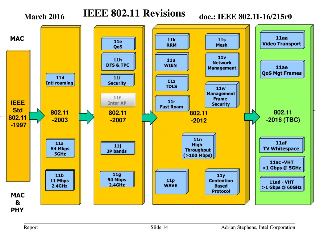 ieee 802 11 revisions