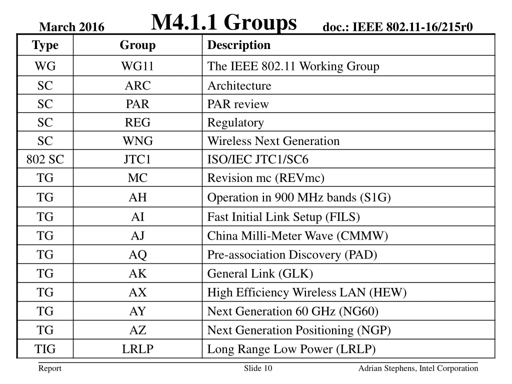 m4 1 1 groups group description