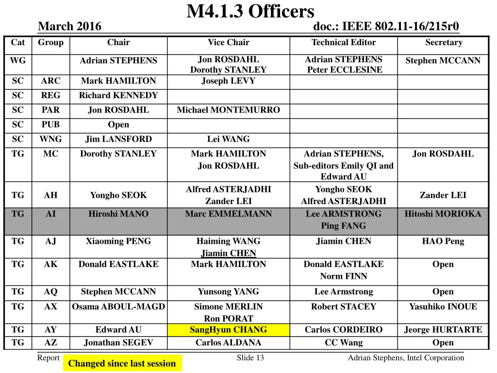 m4 1 3 officers