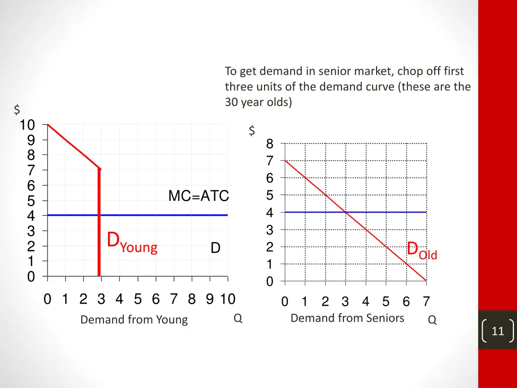 to get demand in senior market chop off first