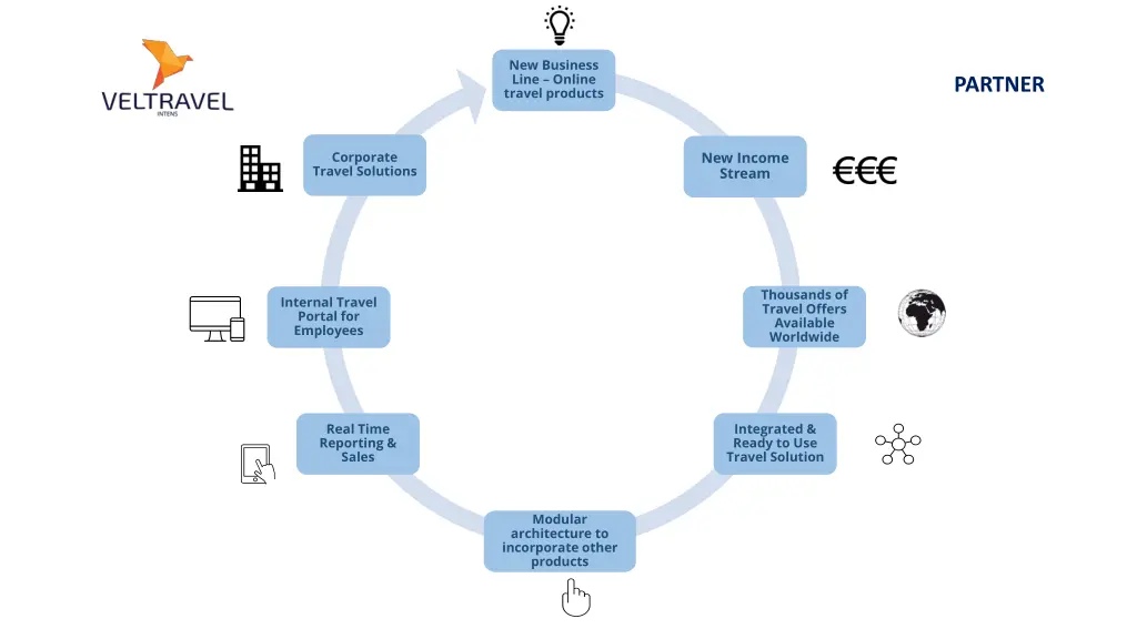 new business line online travel products