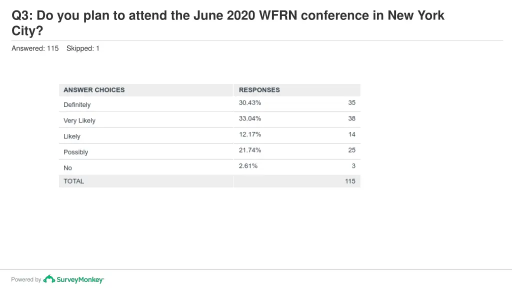 q3 do you plan to attend the june 2020 wfrn 1