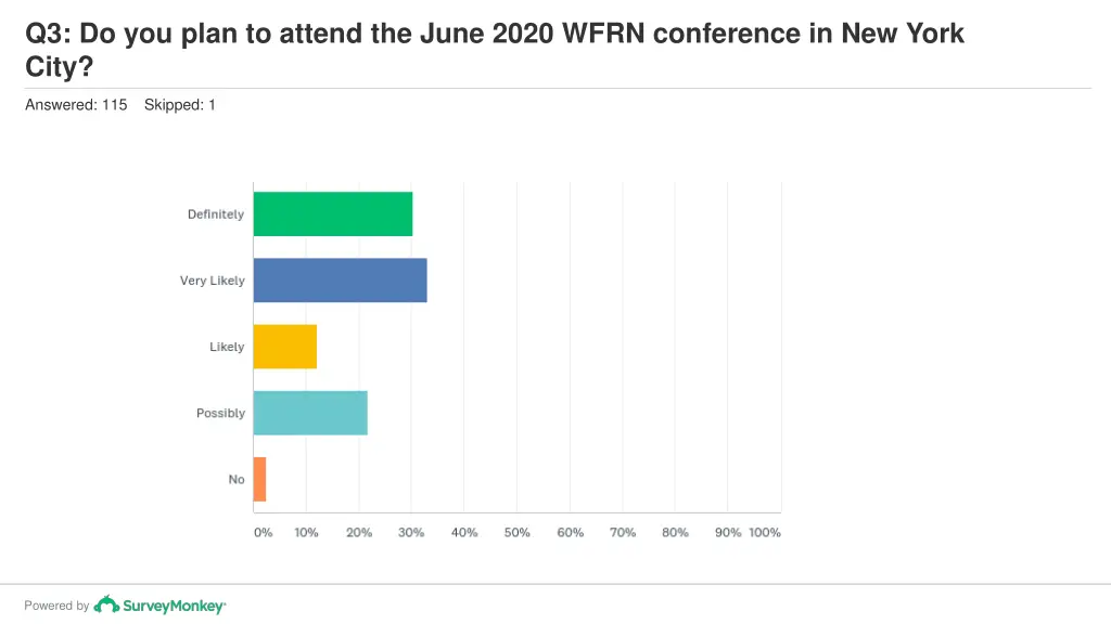 q3 do you plan to attend the june 2020 wfrn