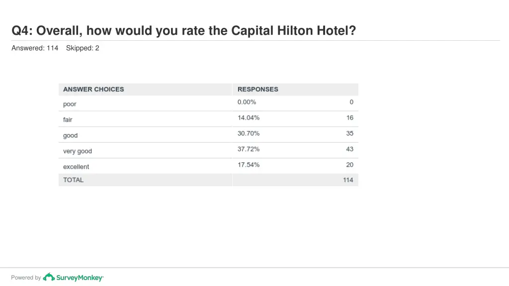 q4 overall how would you rate the capital hilton 1
