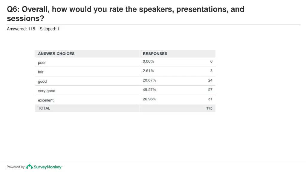 q6 overall how would you rate the speakers 1